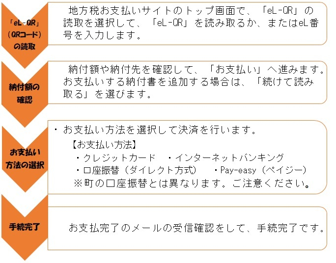 地方税お支払いサイトからの支払方法フロー図