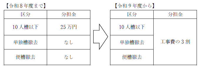 浄化槽分担金改正