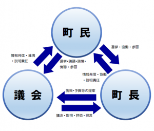 議会の仕組み