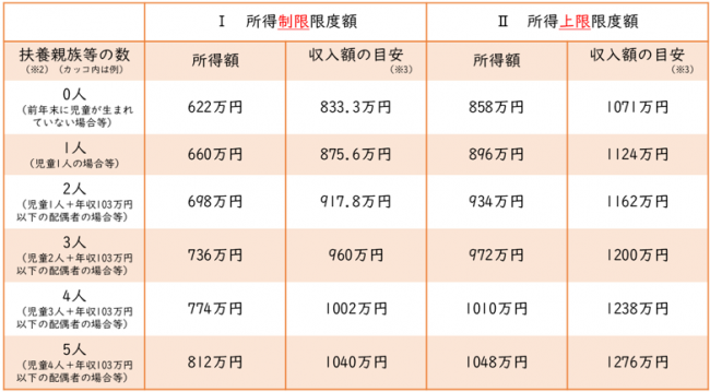 所得制限限度額および所得上限限度額