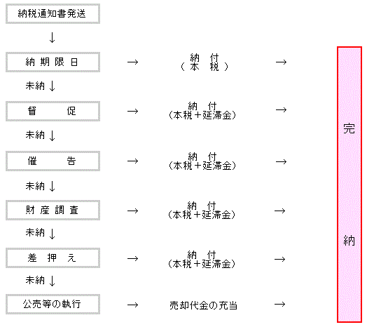 滞納処分に至るまでの画像