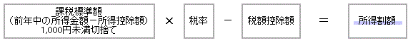 課税標準額（前年中の所得金額－所得控除額）1,000円未満切捨て×税率－税額控除額＝所得割額の画像